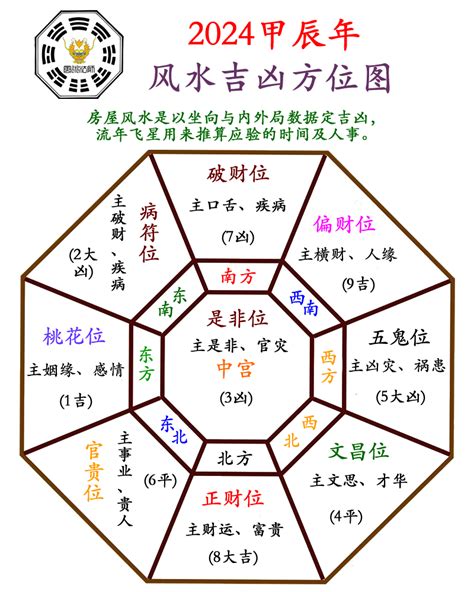 2024年风水方位|2024甲辰龙年【居家风水方位吉凶】布局与化解